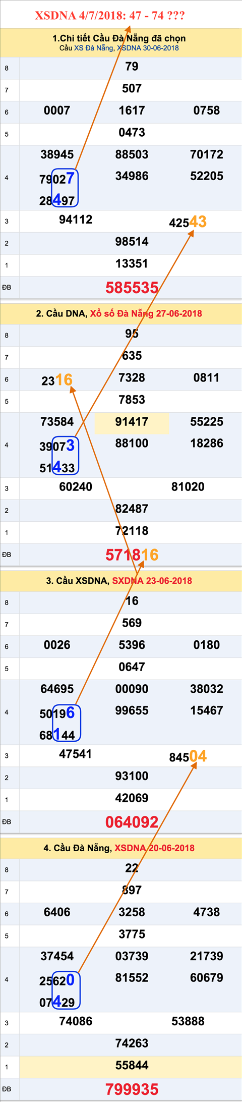 Tham khao an so XSDNA 4-7-2018